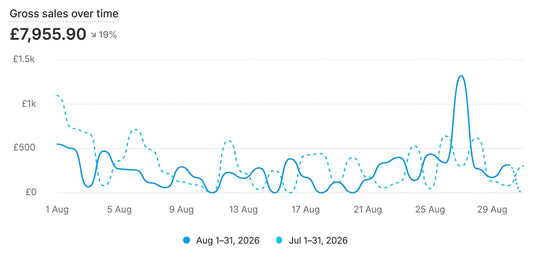 How much MTGPrecons.co.uk made this month